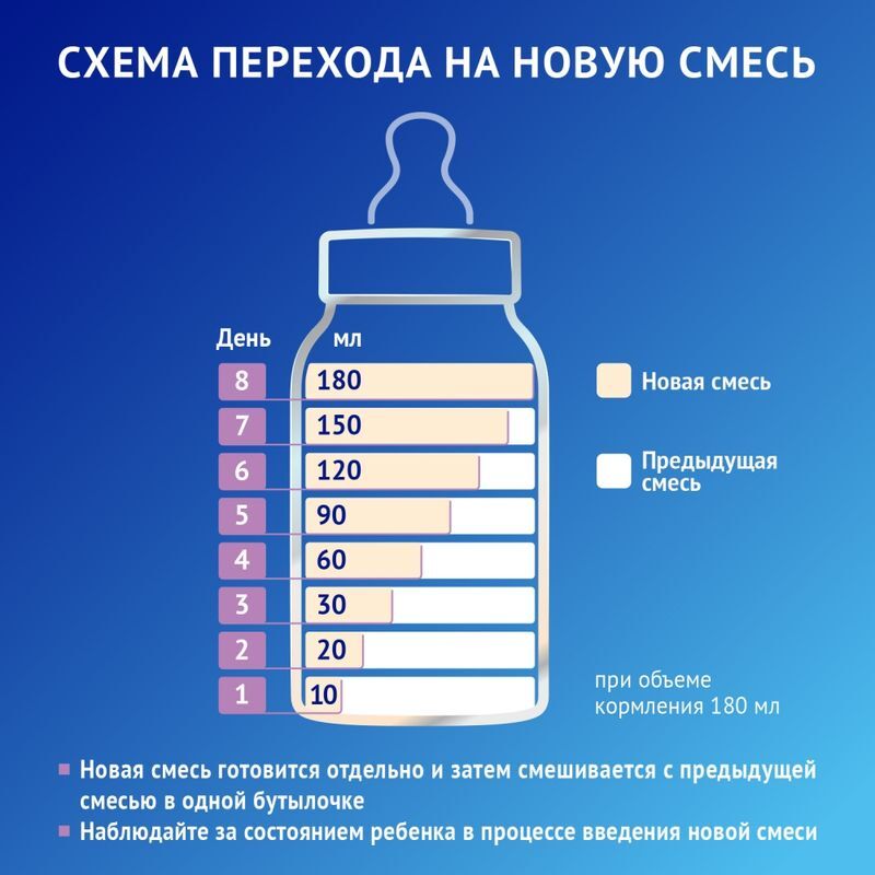 Нутрилак Премиум Безлактозный смесь сухая с рождения 350г, фото №6
